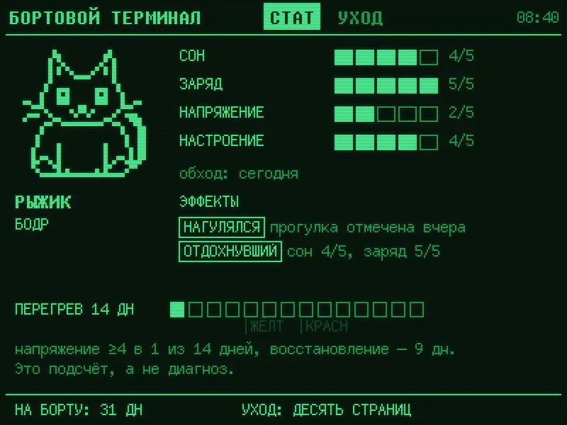 Экран СТАТ: кот Рыжик бодр. Сон 4 из 5, заряд 5 из 5, напряжение 2 из 5, настроение 4 из 5. Эффекты: нагулялся, отдохнувший. Уход на сегодня: десять страниц.