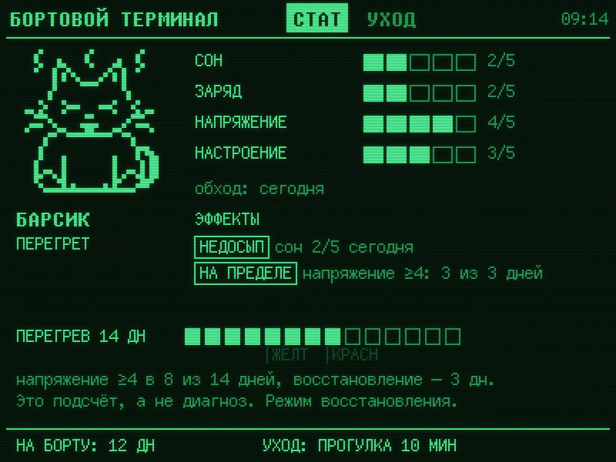 Экран СТАТ: кот Барсик перегрет. Сон 2 из 5, заряд 2 из 5, напряжение 4 из 5, настроение 3 из 5. Эффекты: недосып, на пределе. Перегрев 8 из 14 дней, подпись: это подсчёт, а не диагноз. Уход на сегодня: прогулка 10 минут.